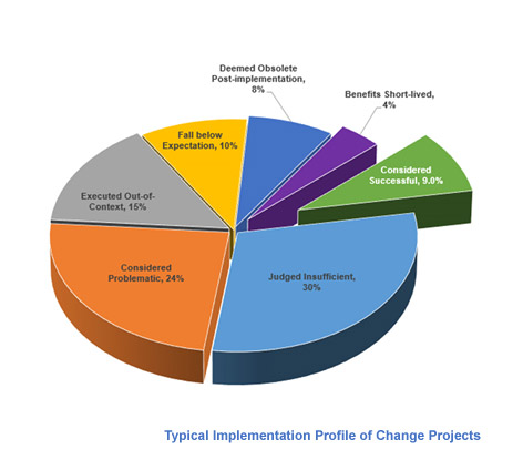 Project Planning Engineering and Management