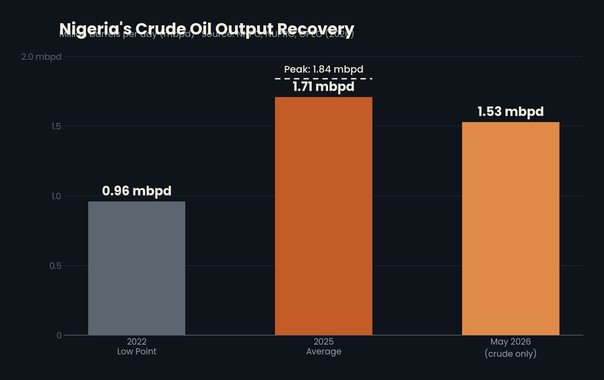 Chart: Nigeria's crude oil output recovery, 2022 to May 2026