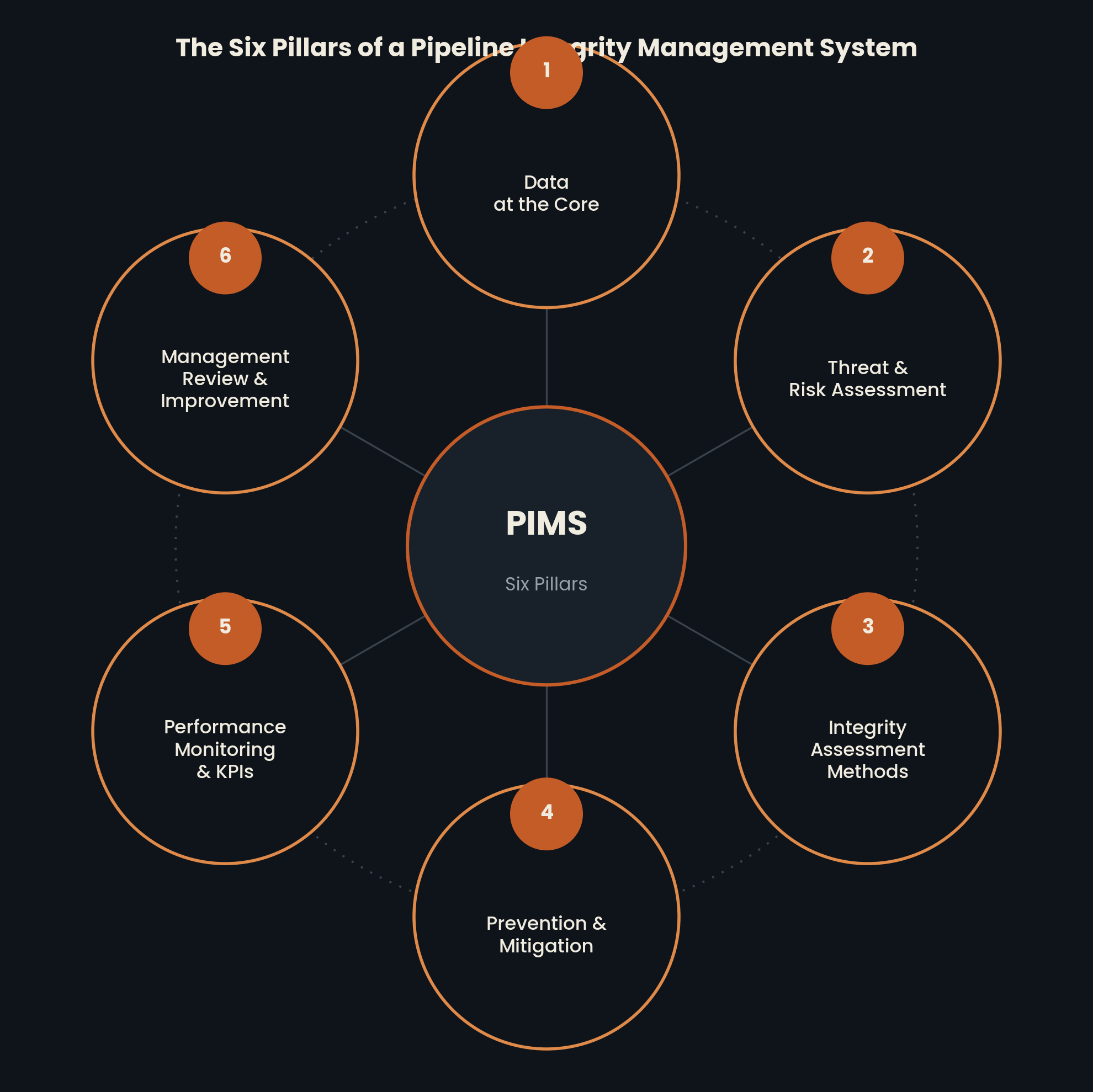 Diagram: The six pillars of a Pipeline Integrity Management System