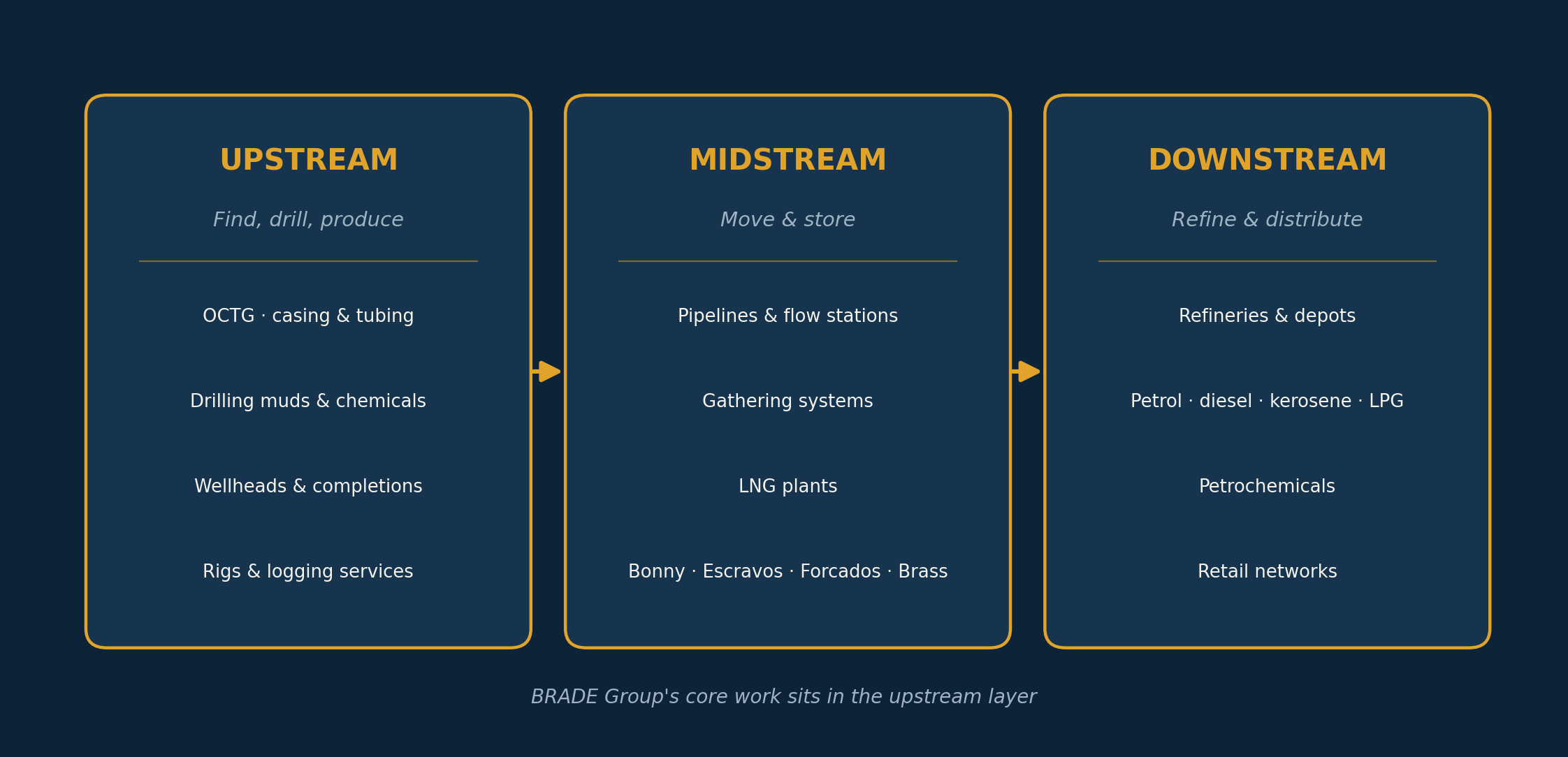 Diagram of Nigeria's upstream, midstream, and downstream petroleum supply chain