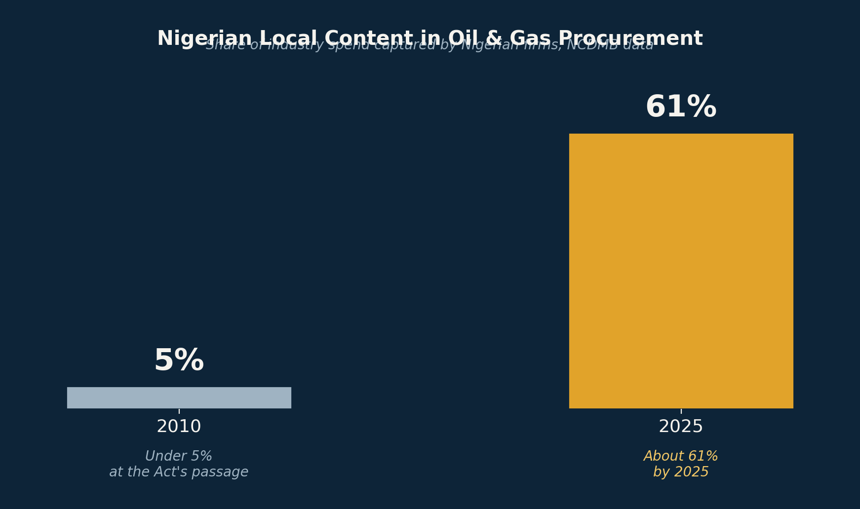 Chart showing Nigerian local content growth from under 5 percent in 2010 to about 61 percent in 2025