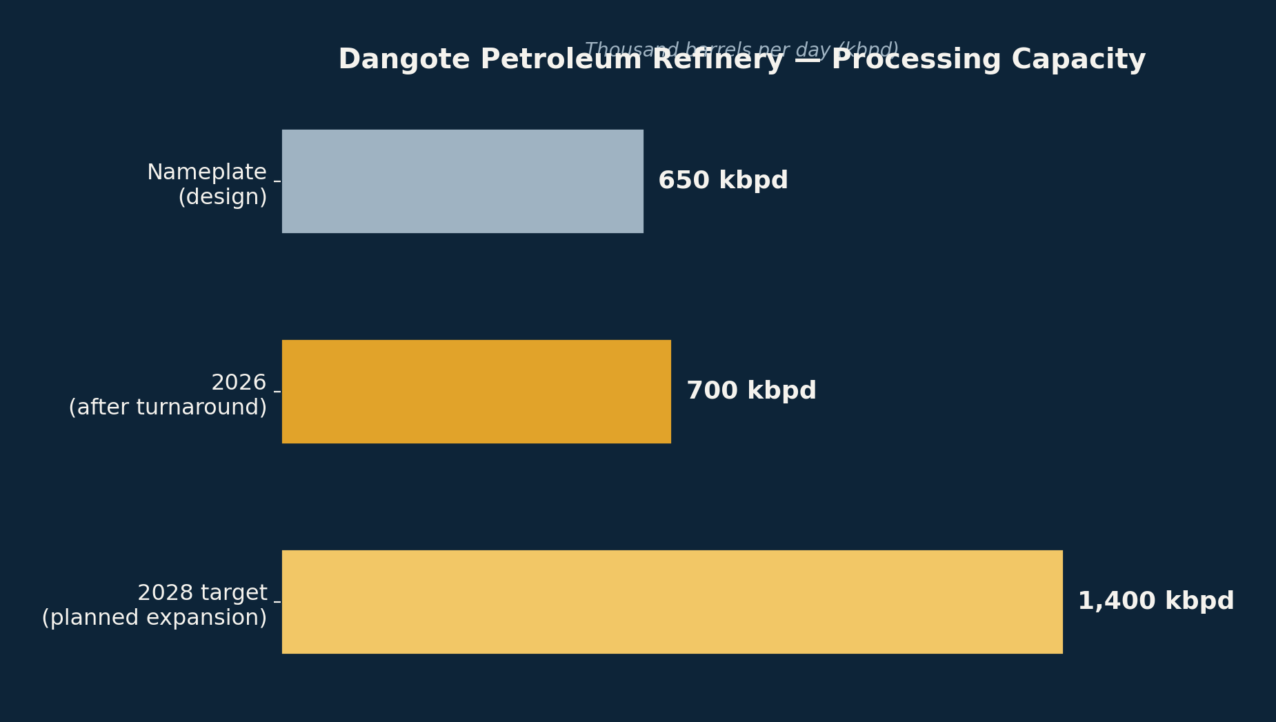 Chart showing Dangote refinery capacity growth from 650,000 to 700,000 to a planned 1.4 million barrels per day