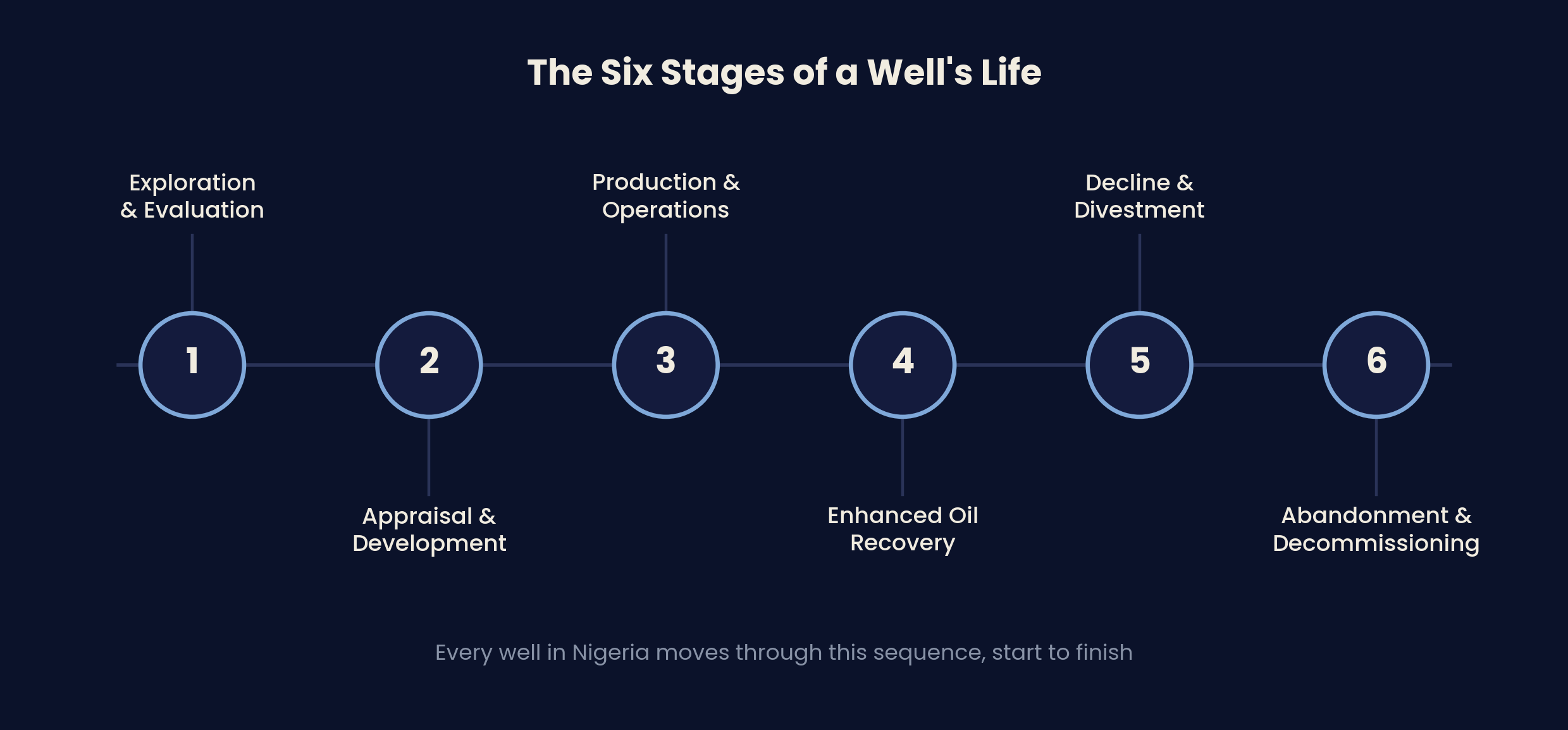 Diagram: The six stages of a well's life