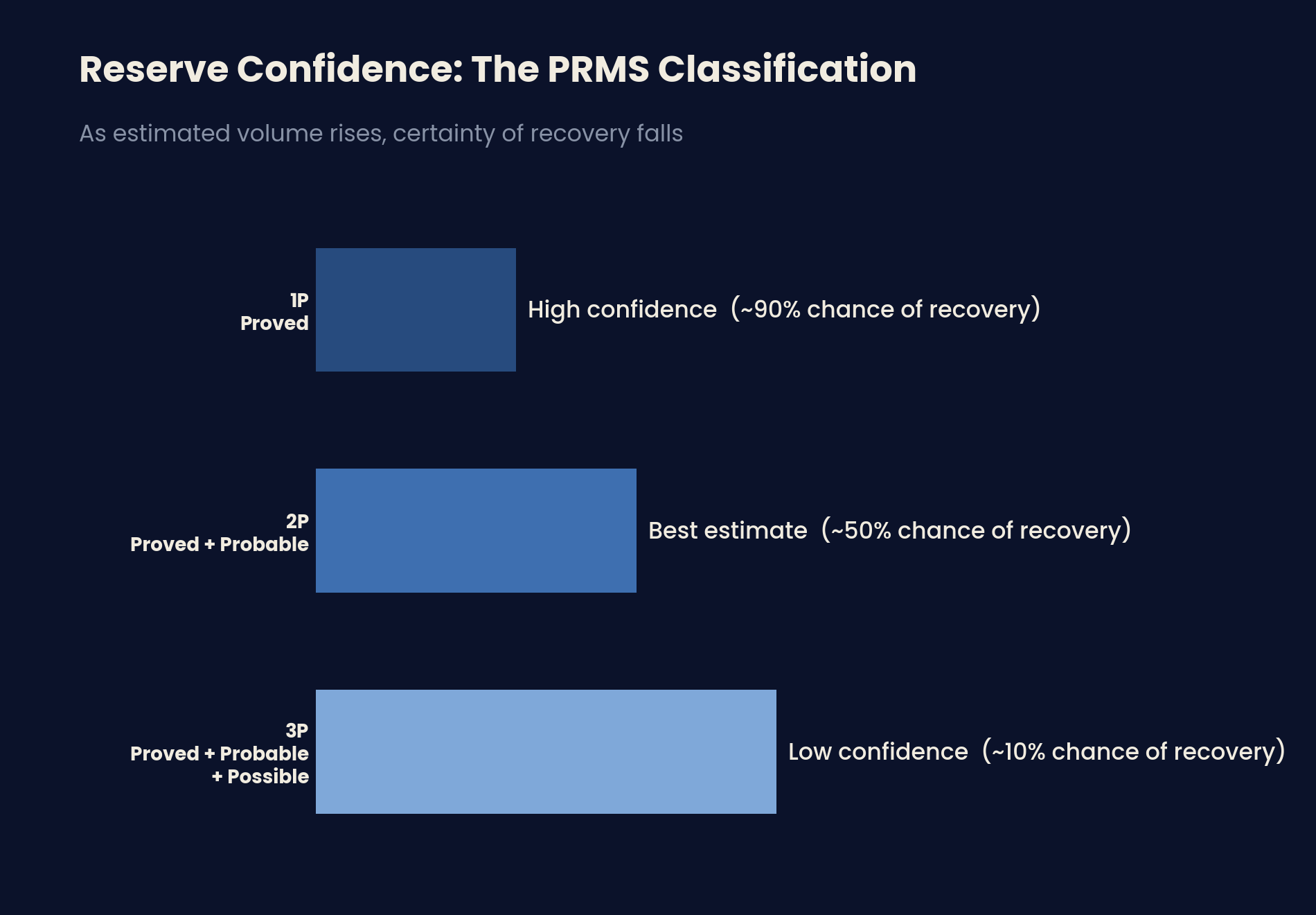 Diagram: reserve confidence under the PRMS classification